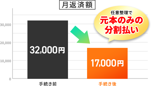 任意整理で月々の返済額が約半分に