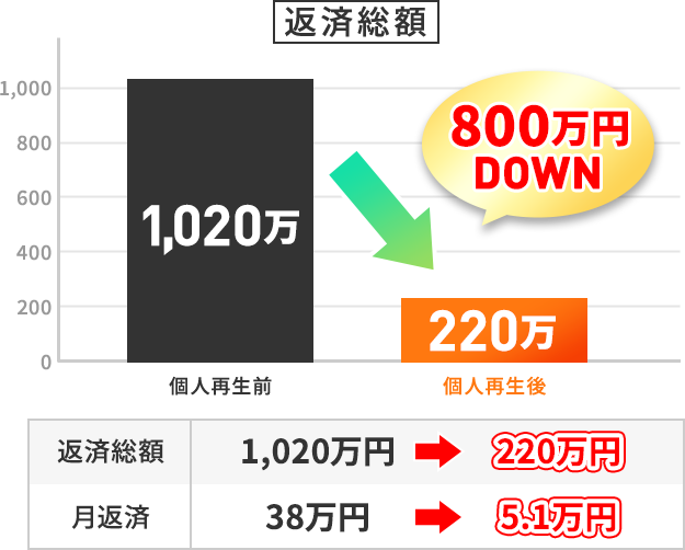 個人再生で返済額が800万円DOWN