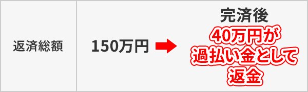 完済過払いで過払い金40万円が返金